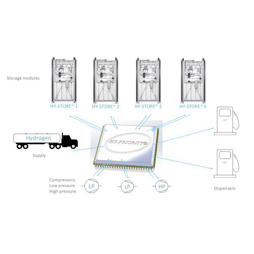 Multi-directional distribution system for hydrogen - Hy-Priority®